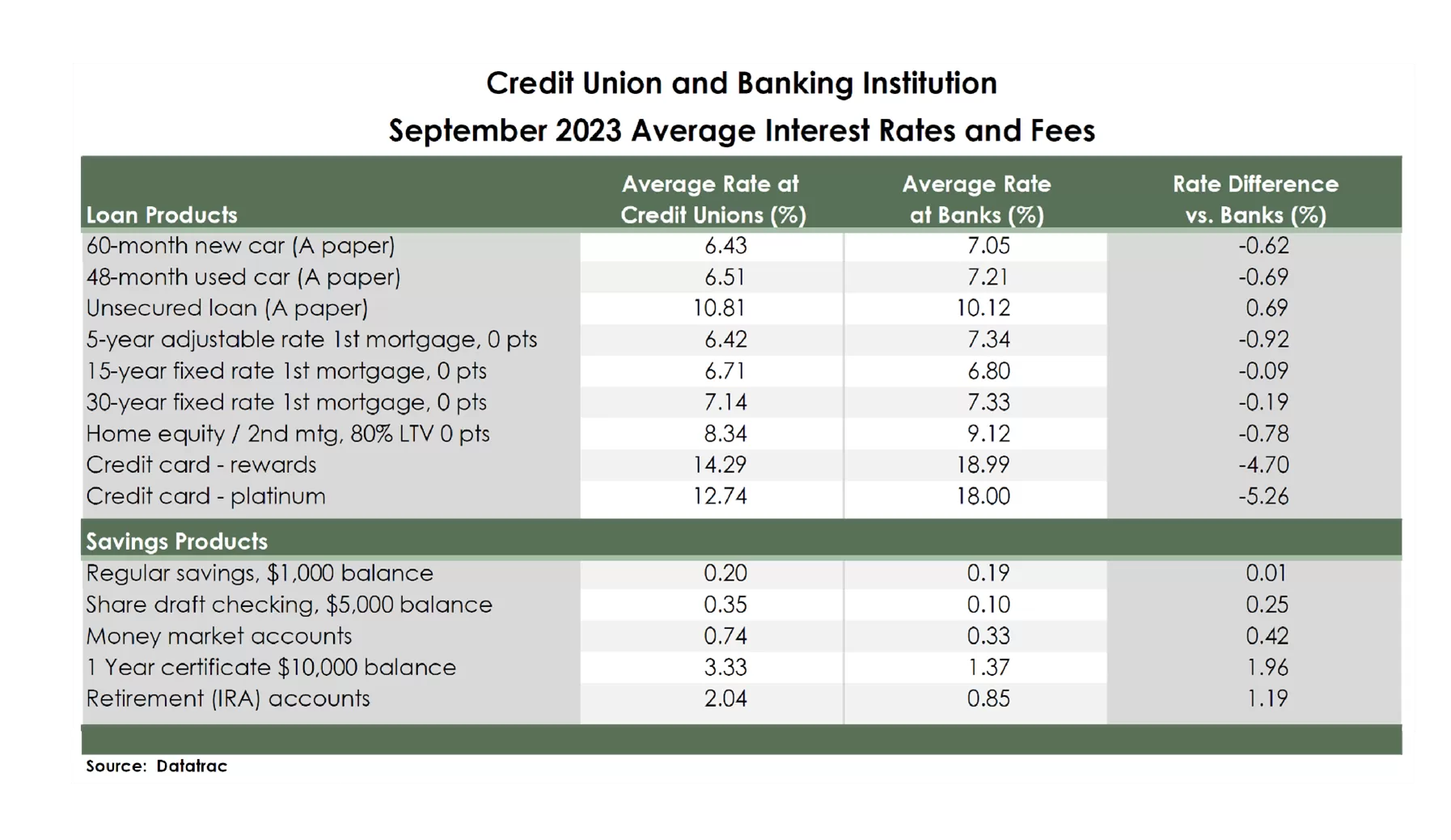 Chart showing bank vs credit card fees